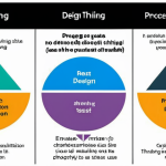 **Design Thinking Process Flow:** A visually engaging diagram showcasing the six stages of Design Thinking - Empathize, Define, Ideate, Prototype, Test, and Implement - connected by iterative arrows. Incorporate AI elements subtly to represent its role in data analysis and personalization. Use a bright, modern color palette to highlight the cyclical nature of the process.